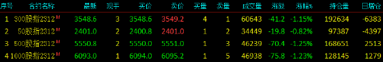 股指期货震荡下行 IH主力合约跌0.82%